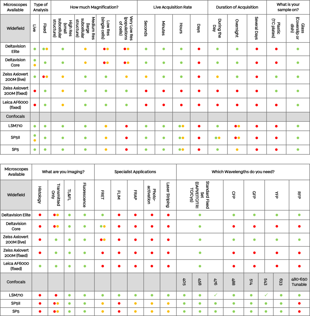 An equipment chart - contact p.l.appleton@dundee.ac.uk for an accessible version