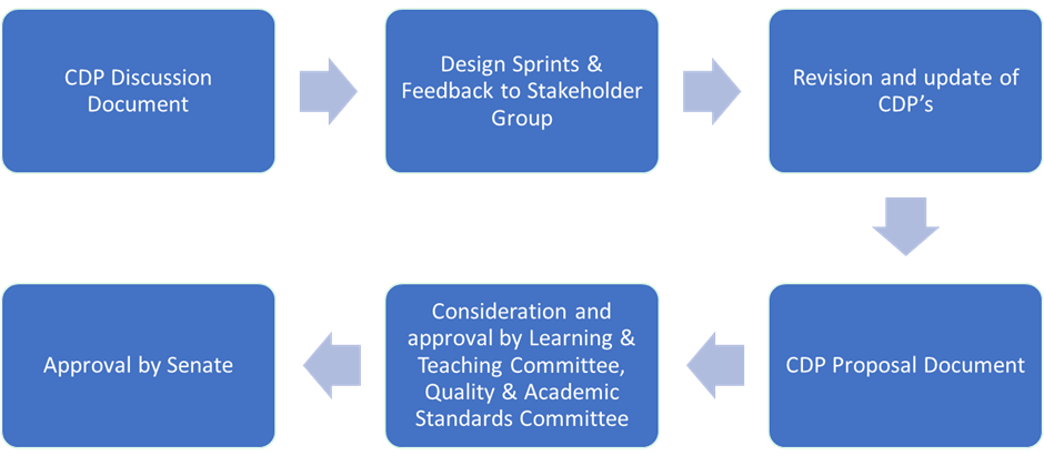 CPD process graphic